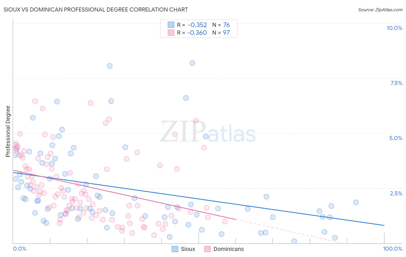 Sioux vs Dominican Professional Degree