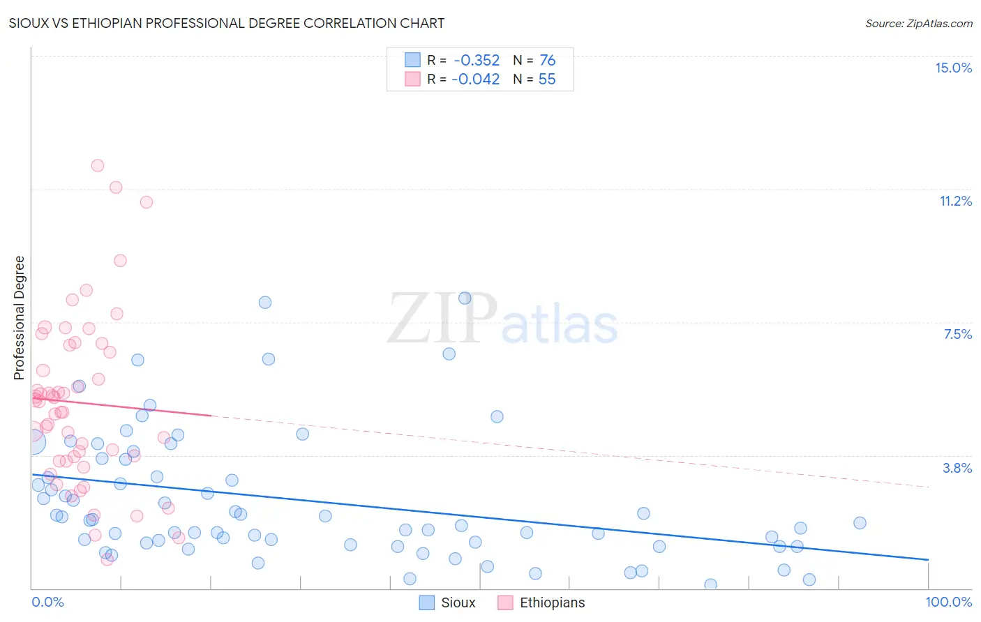 Sioux vs Ethiopian Professional Degree