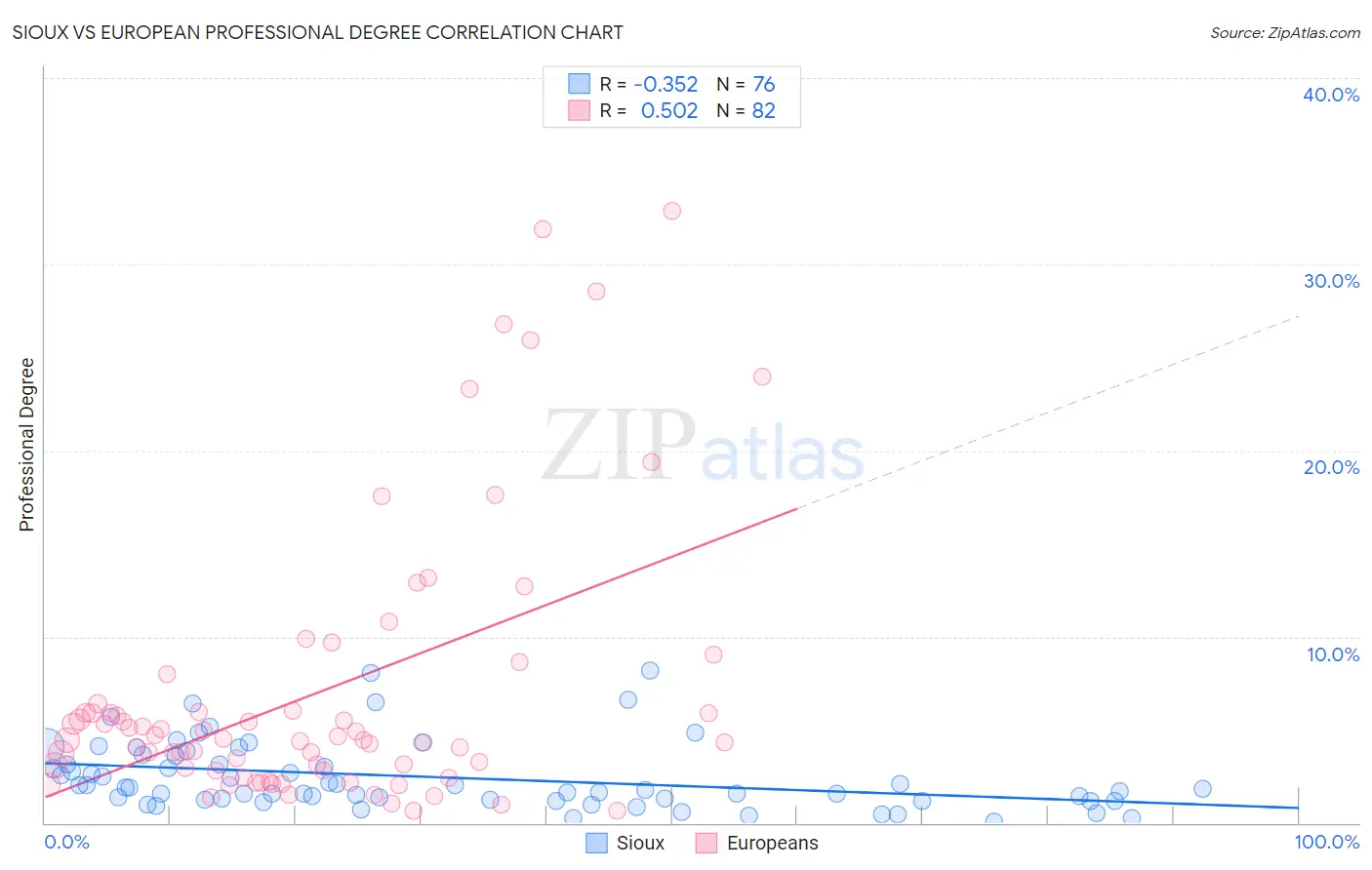 Sioux vs European Professional Degree
