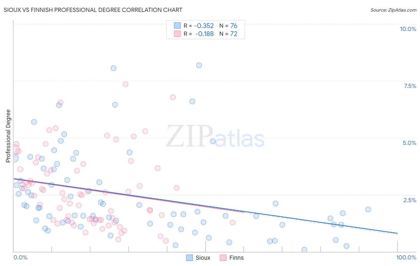 Sioux vs Finnish Professional Degree