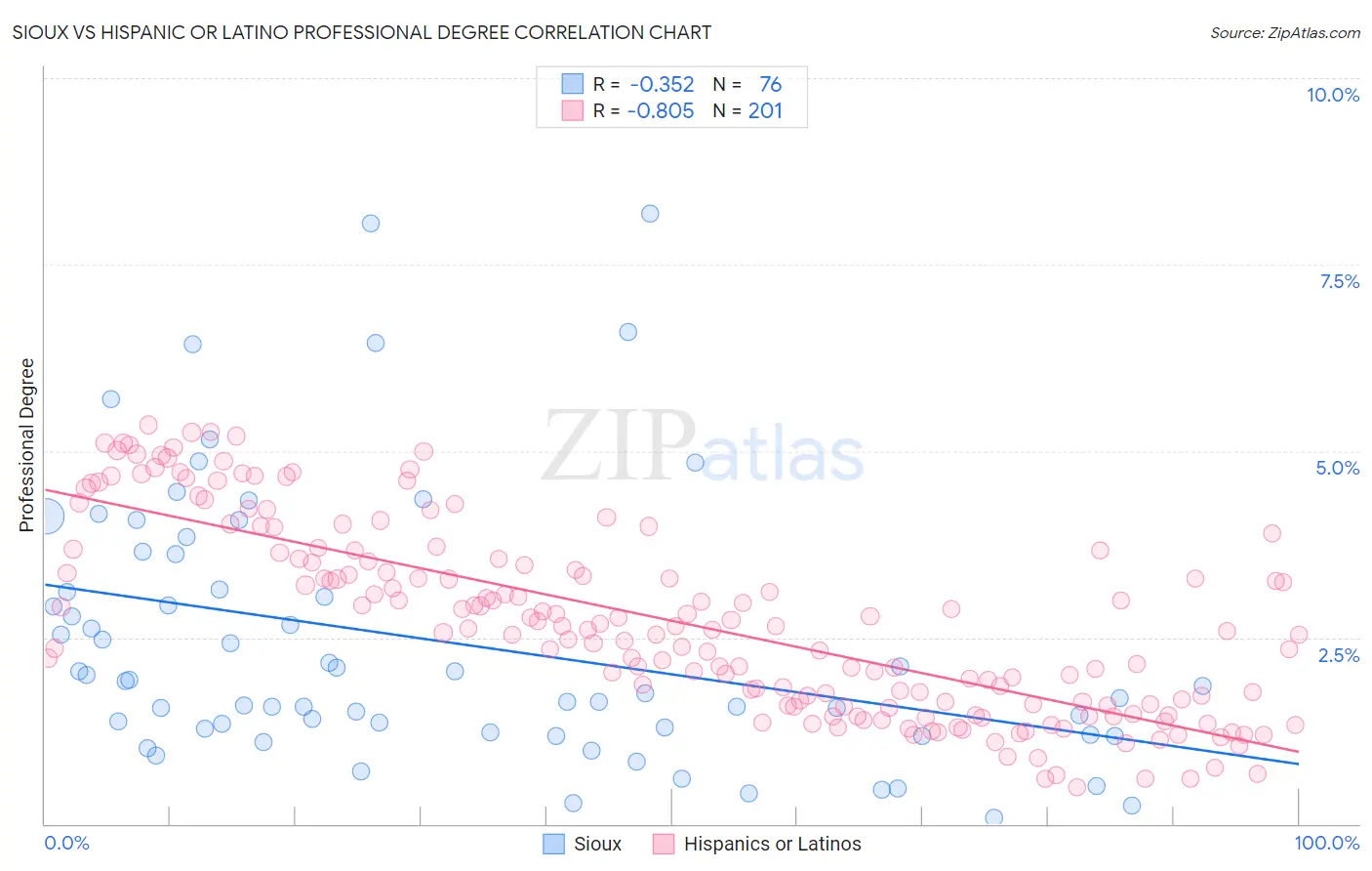 Sioux vs Hispanic or Latino Professional Degree
