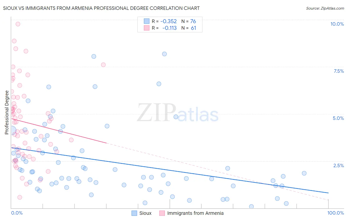 Sioux vs Immigrants from Armenia Professional Degree