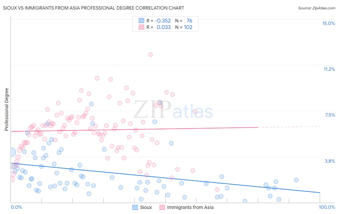 Sioux vs Immigrants from Asia Professional Degree