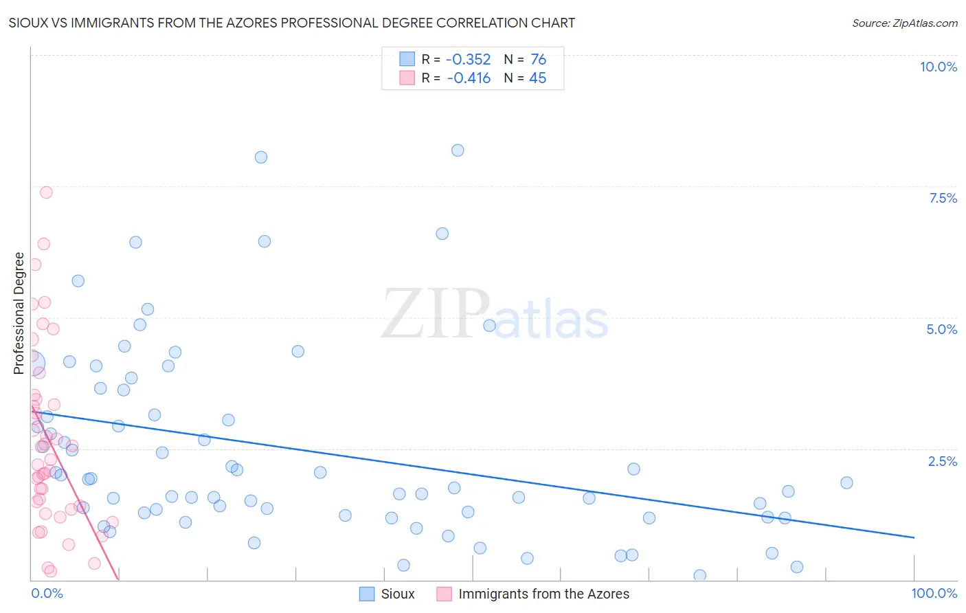 Sioux vs Immigrants from the Azores Professional Degree
