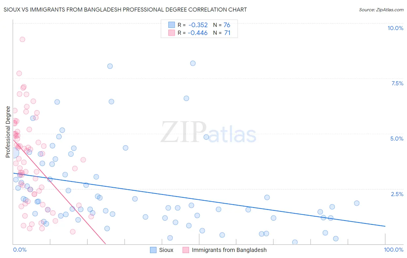 Sioux vs Immigrants from Bangladesh Professional Degree
