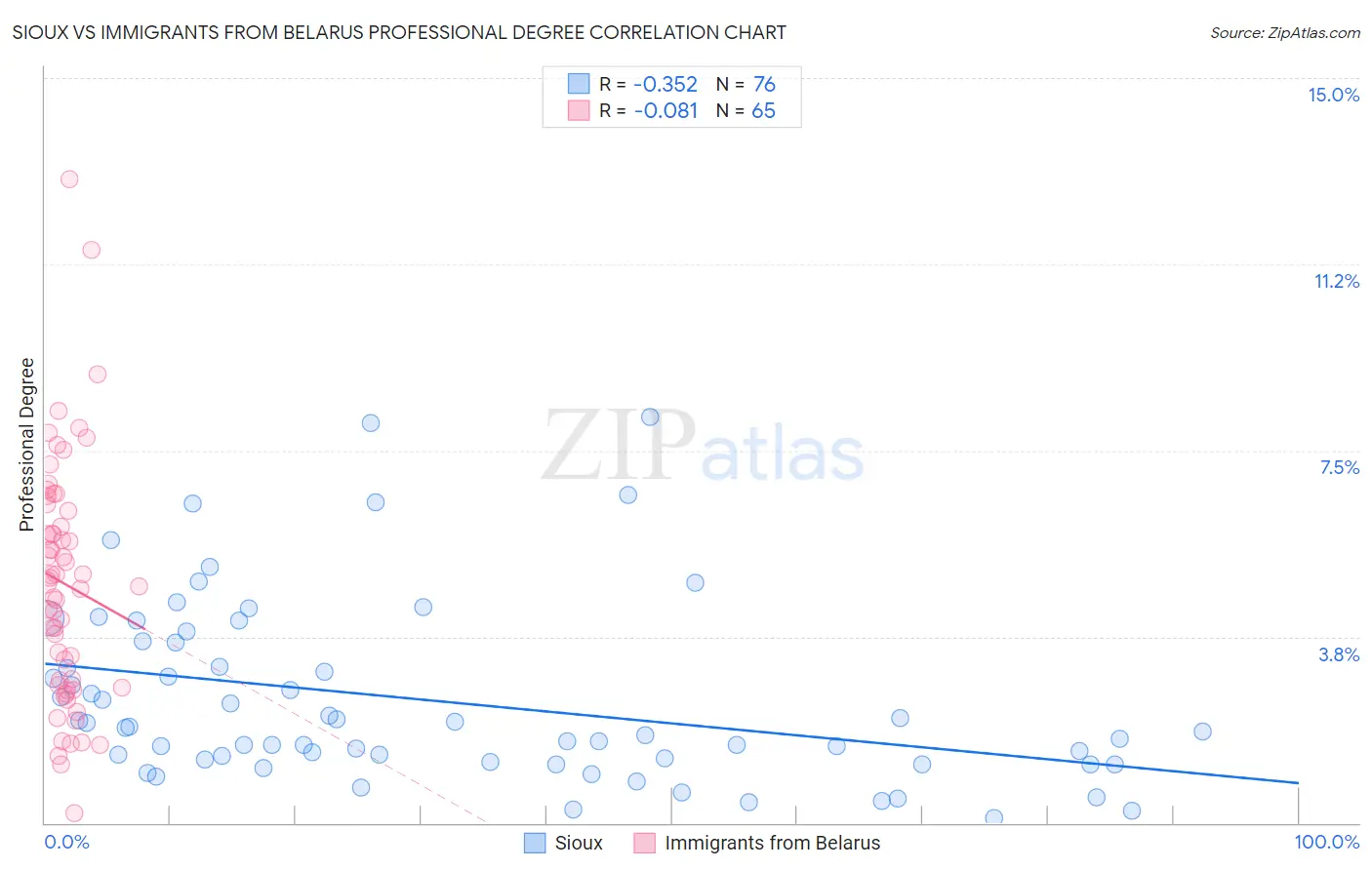 Sioux vs Immigrants from Belarus Professional Degree