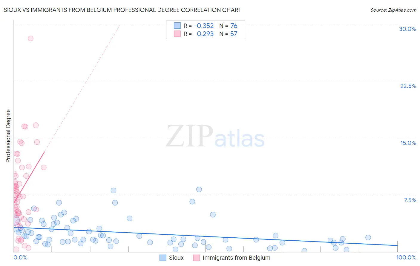 Sioux vs Immigrants from Belgium Professional Degree