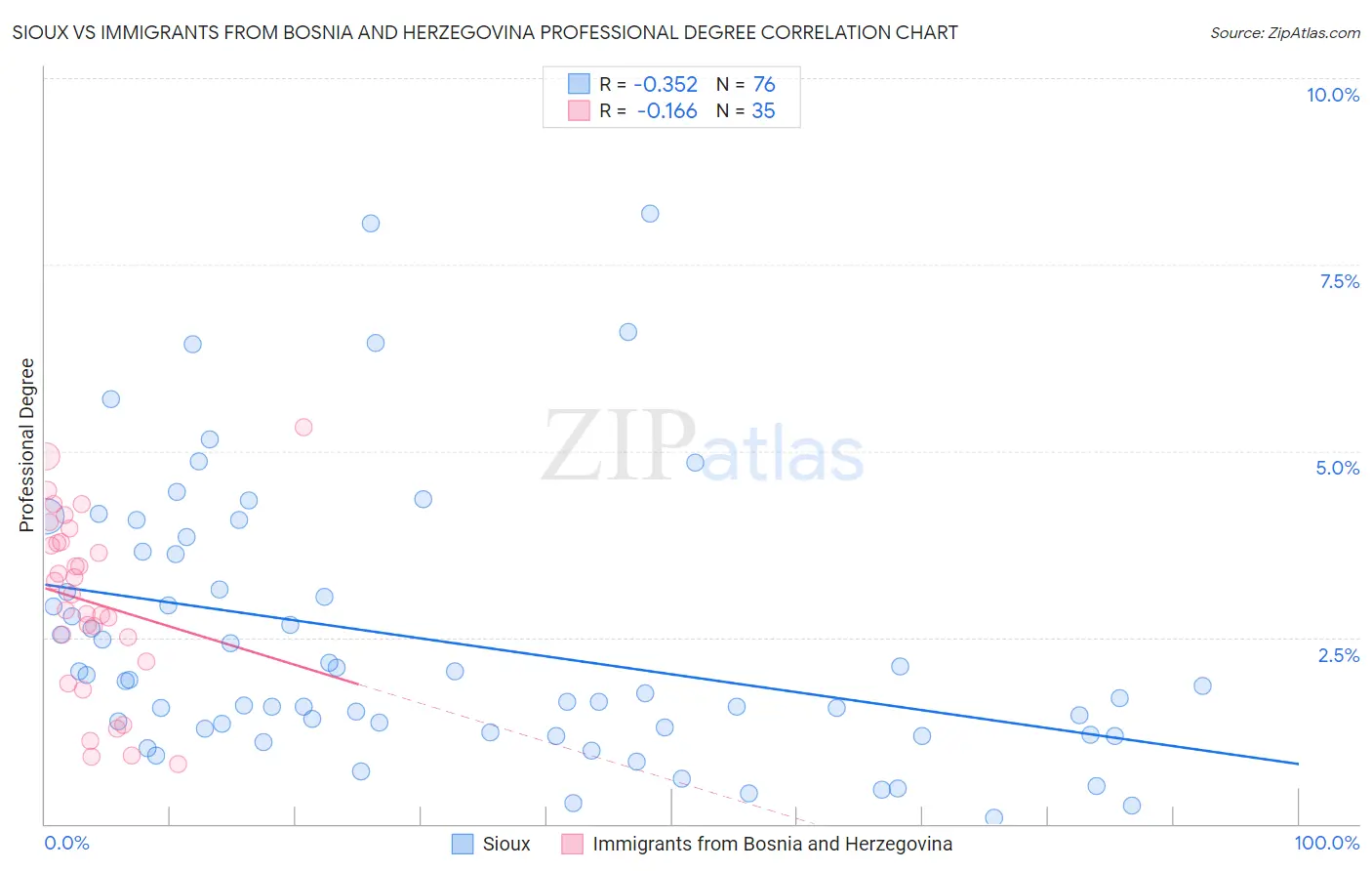 Sioux vs Immigrants from Bosnia and Herzegovina Professional Degree