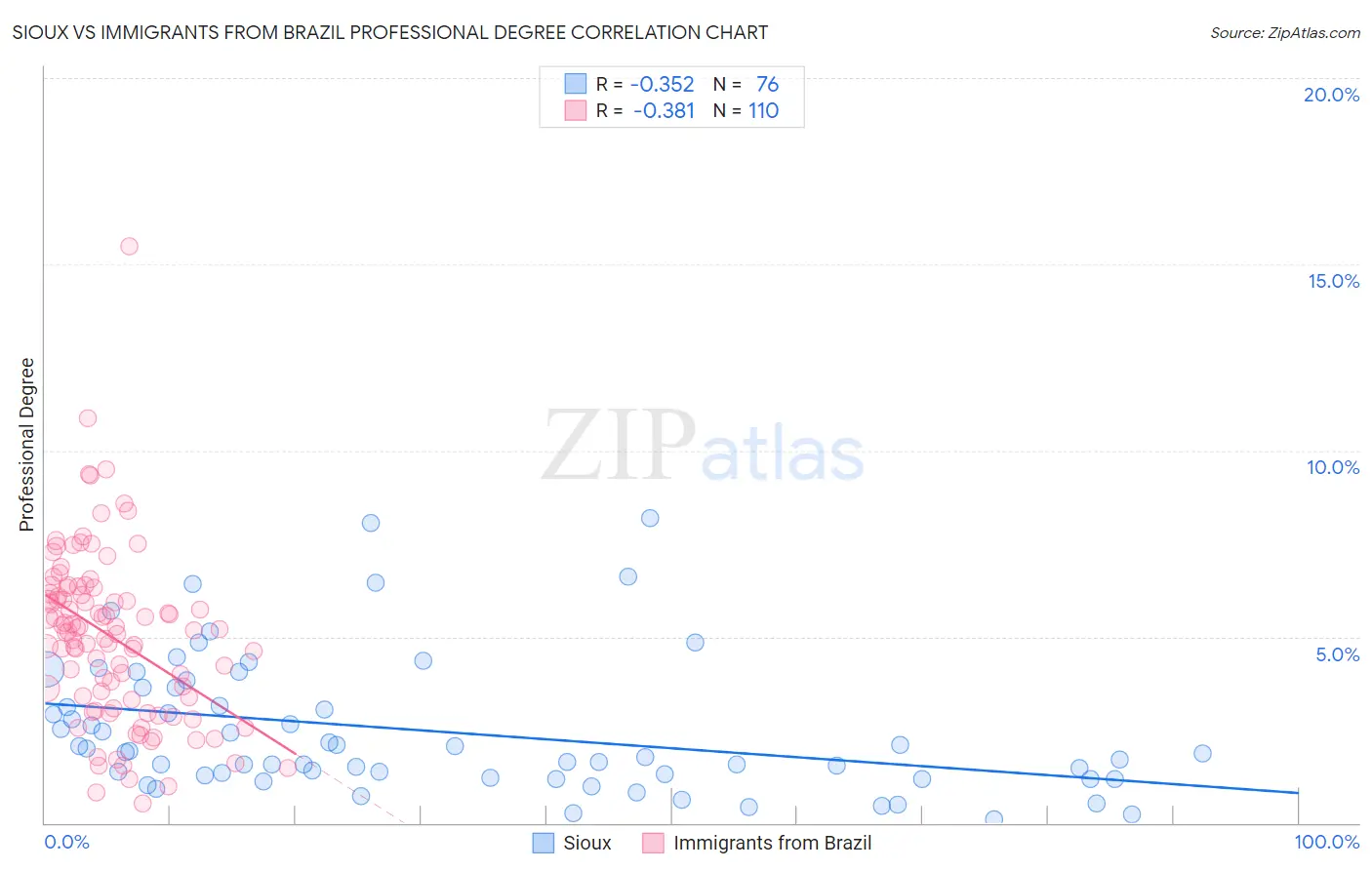 Sioux vs Immigrants from Brazil Professional Degree