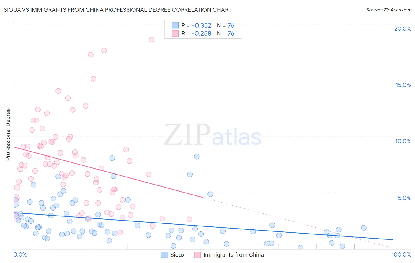 Sioux vs Immigrants from China Professional Degree