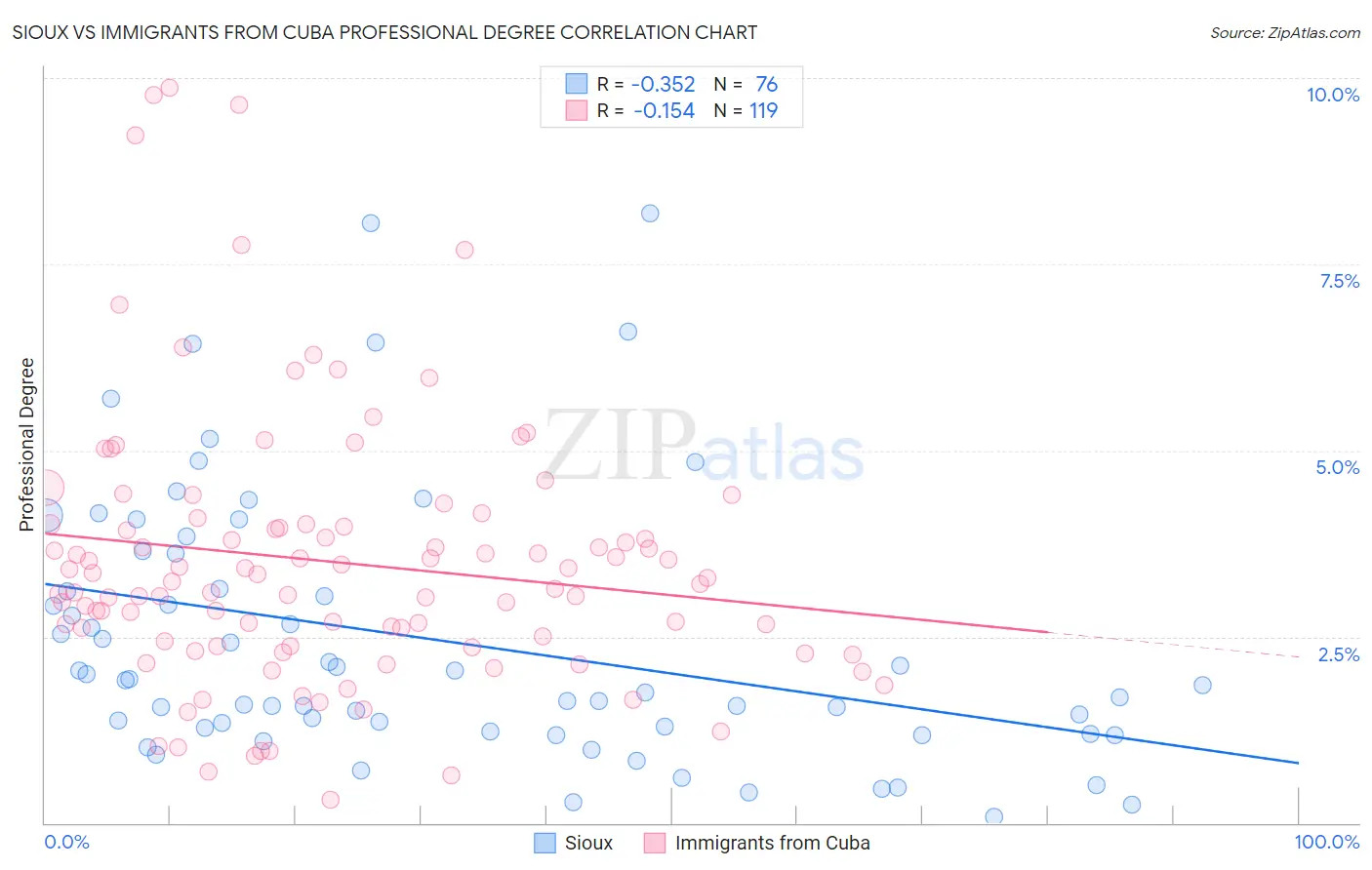 Sioux vs Immigrants from Cuba Professional Degree