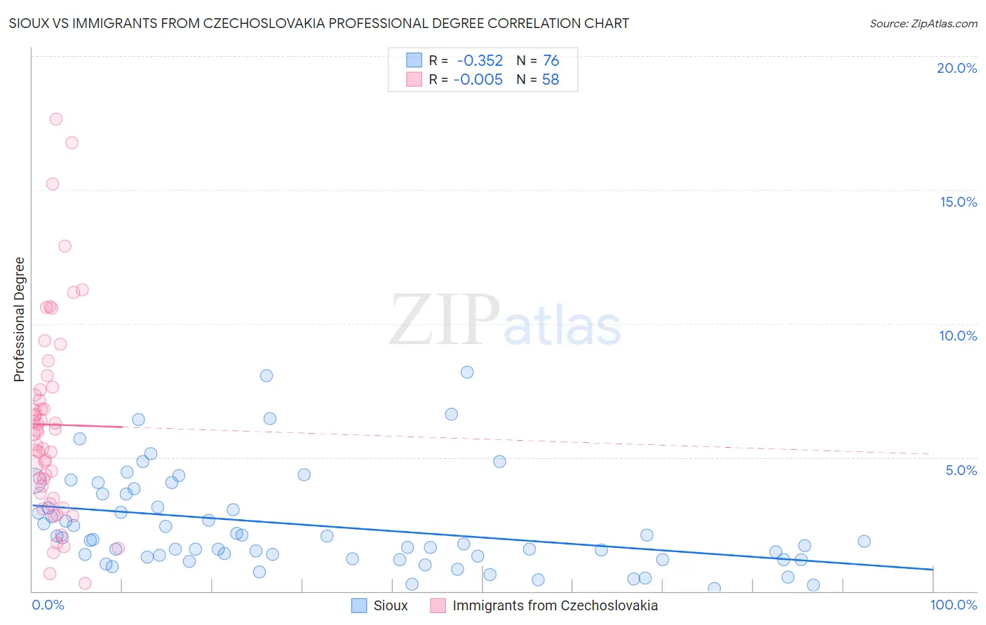 Sioux vs Immigrants from Czechoslovakia Professional Degree