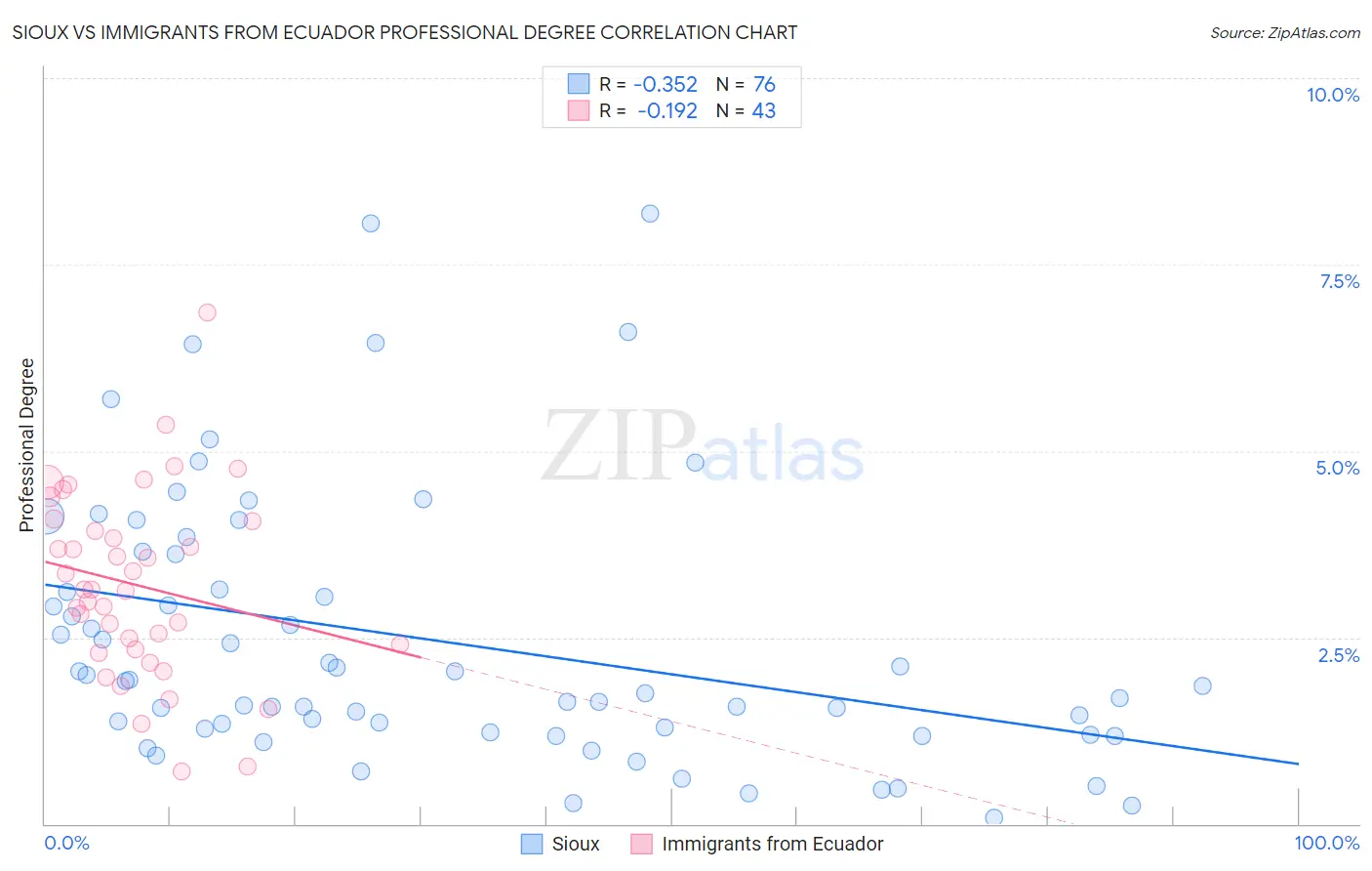 Sioux vs Immigrants from Ecuador Professional Degree