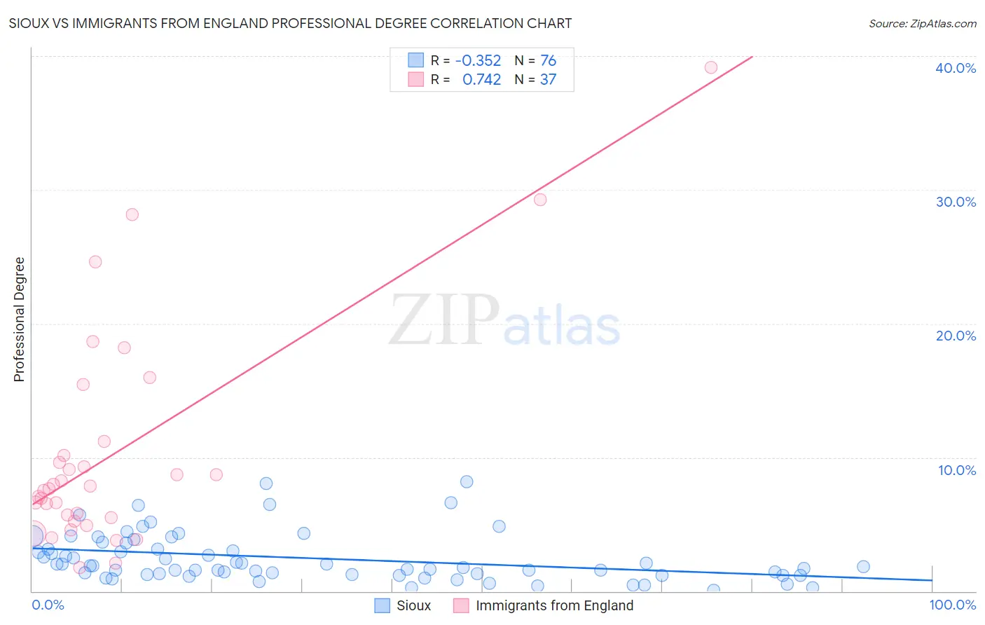 Sioux vs Immigrants from England Professional Degree