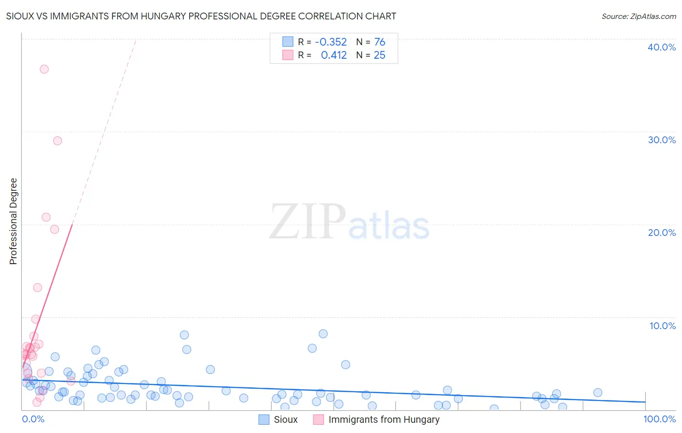Sioux vs Immigrants from Hungary Professional Degree