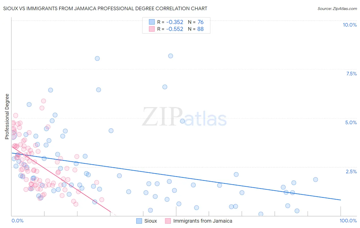 Sioux vs Immigrants from Jamaica Professional Degree