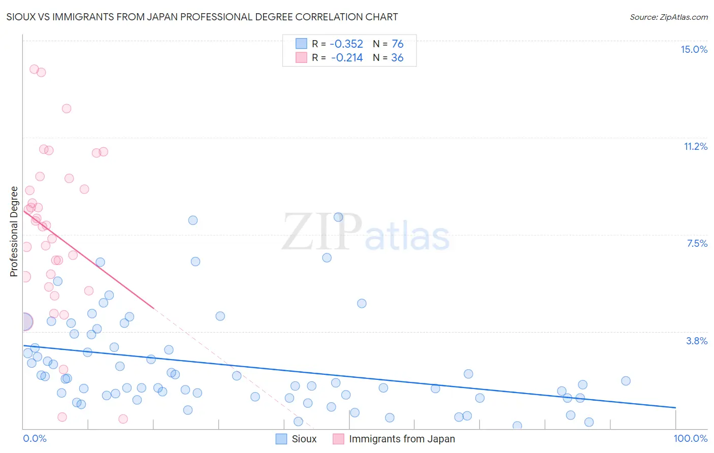 Sioux vs Immigrants from Japan Professional Degree