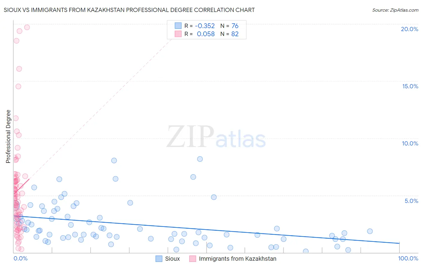 Sioux vs Immigrants from Kazakhstan Professional Degree