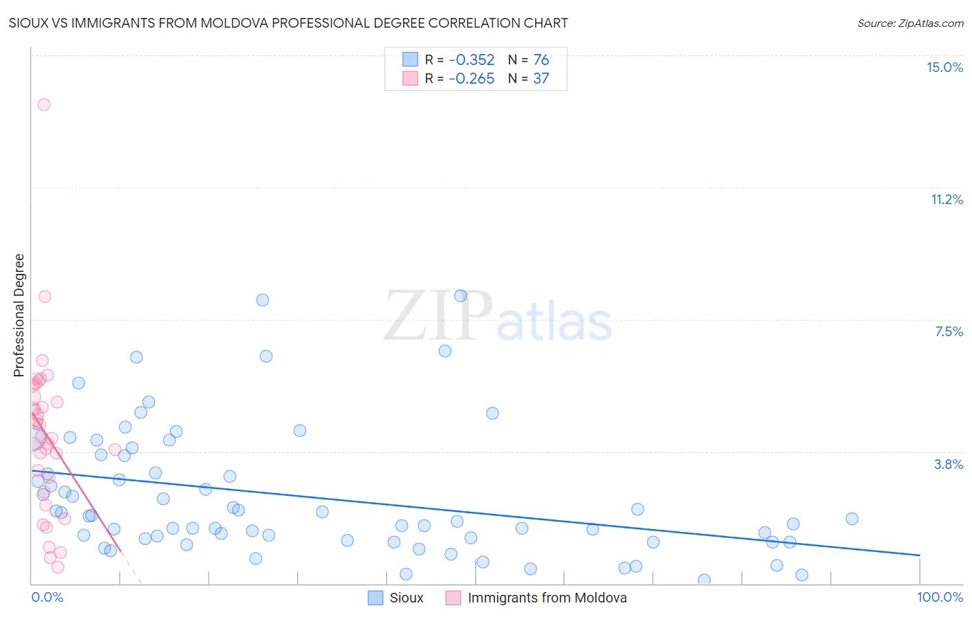 Sioux vs Immigrants from Moldova Professional Degree