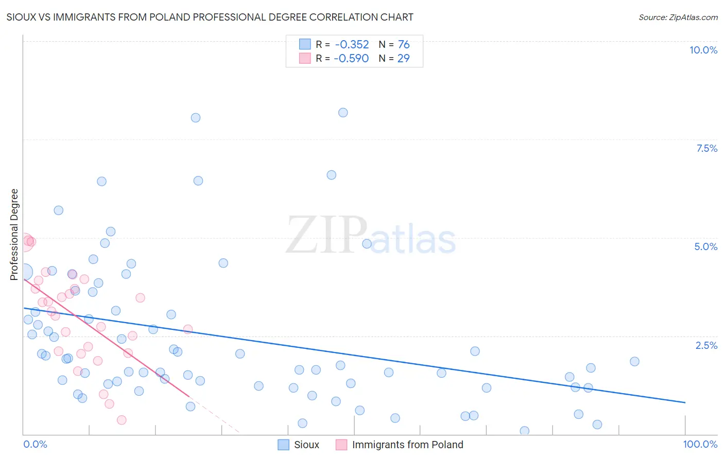 Sioux vs Immigrants from Poland Professional Degree