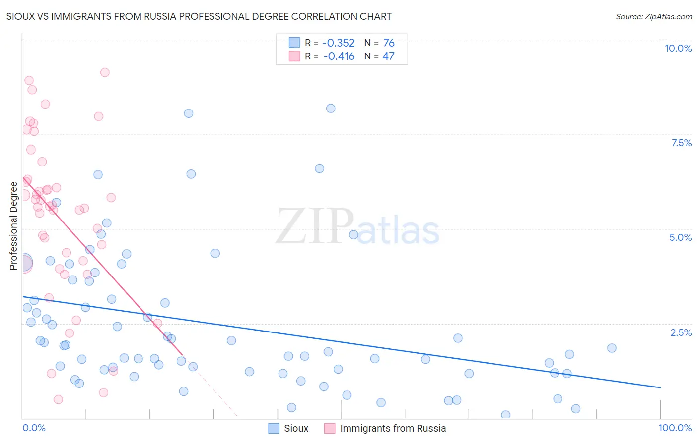 Sioux vs Immigrants from Russia Professional Degree