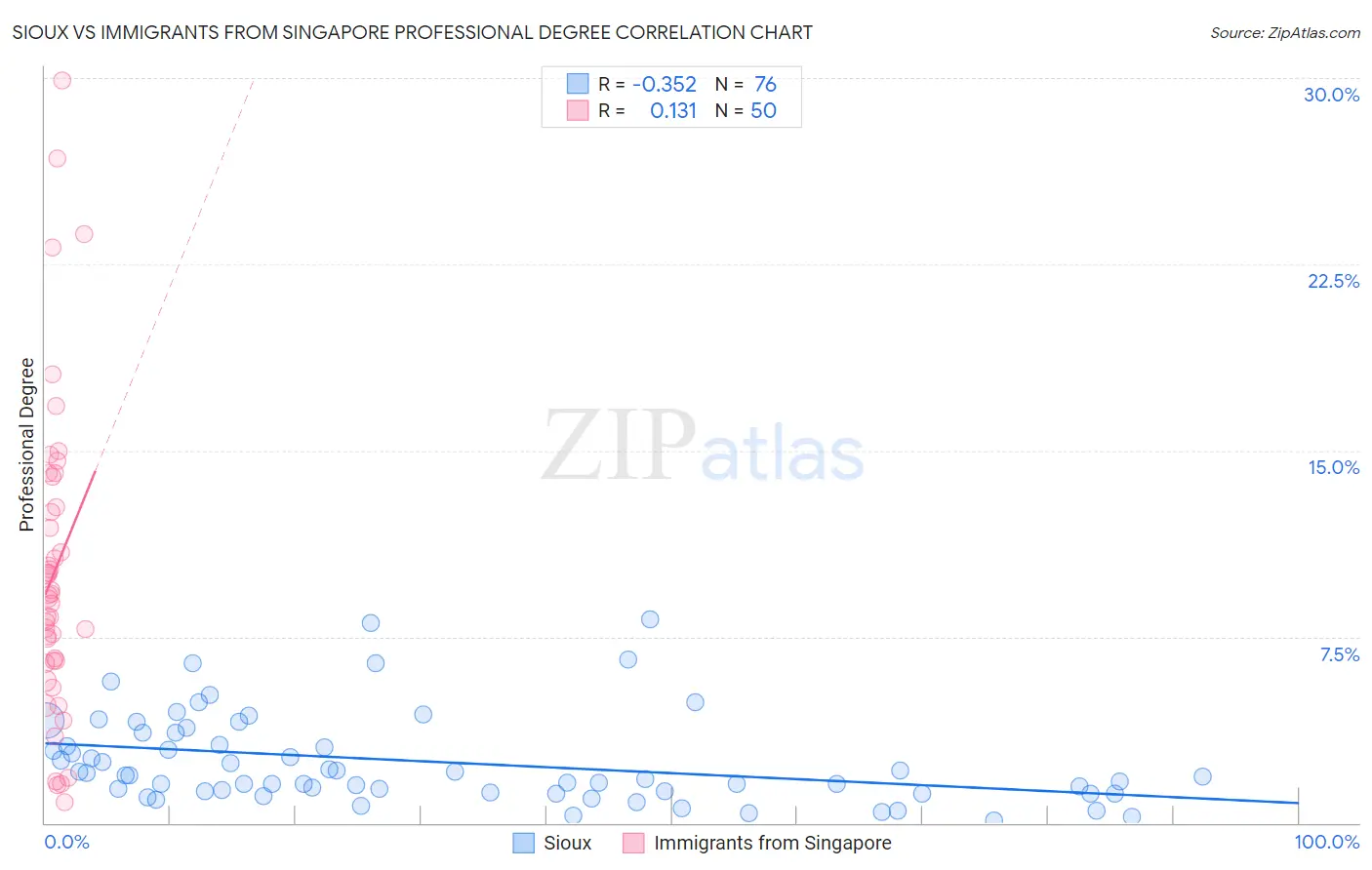 Sioux vs Immigrants from Singapore Professional Degree