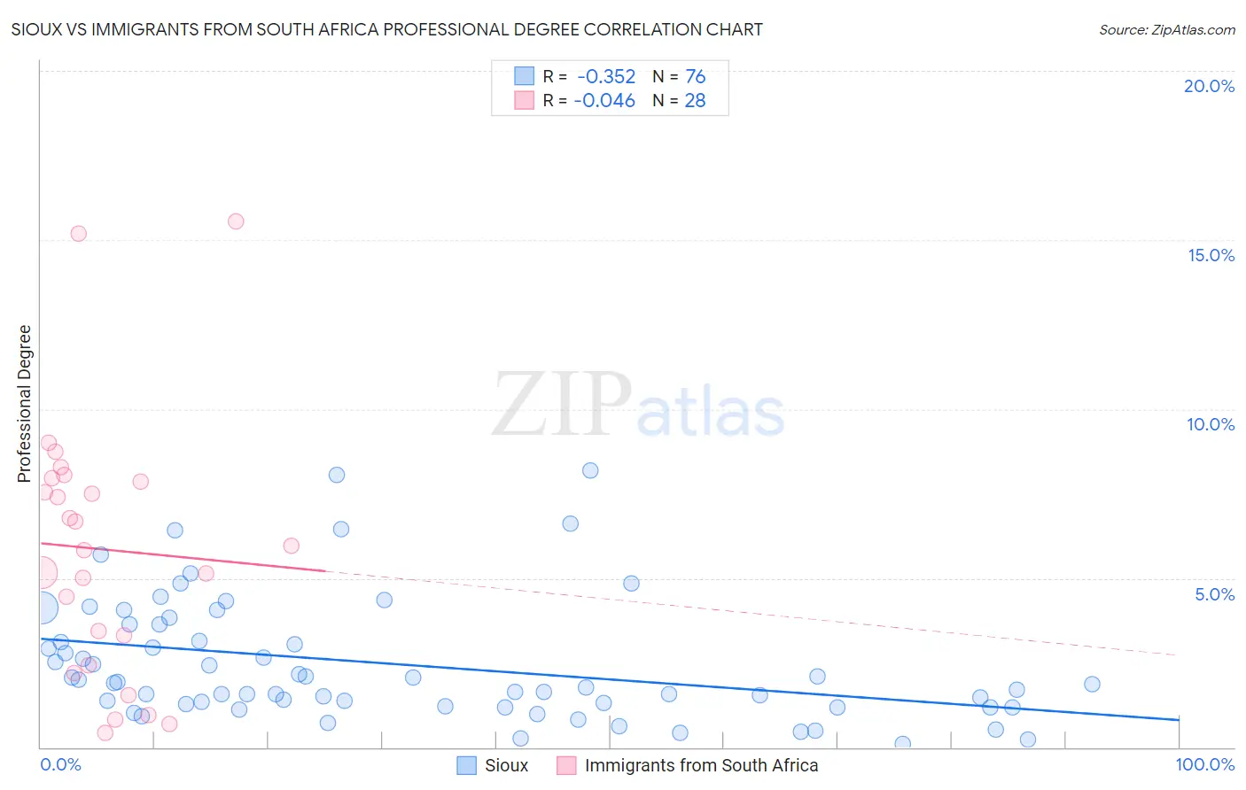 Sioux vs Immigrants from South Africa Professional Degree