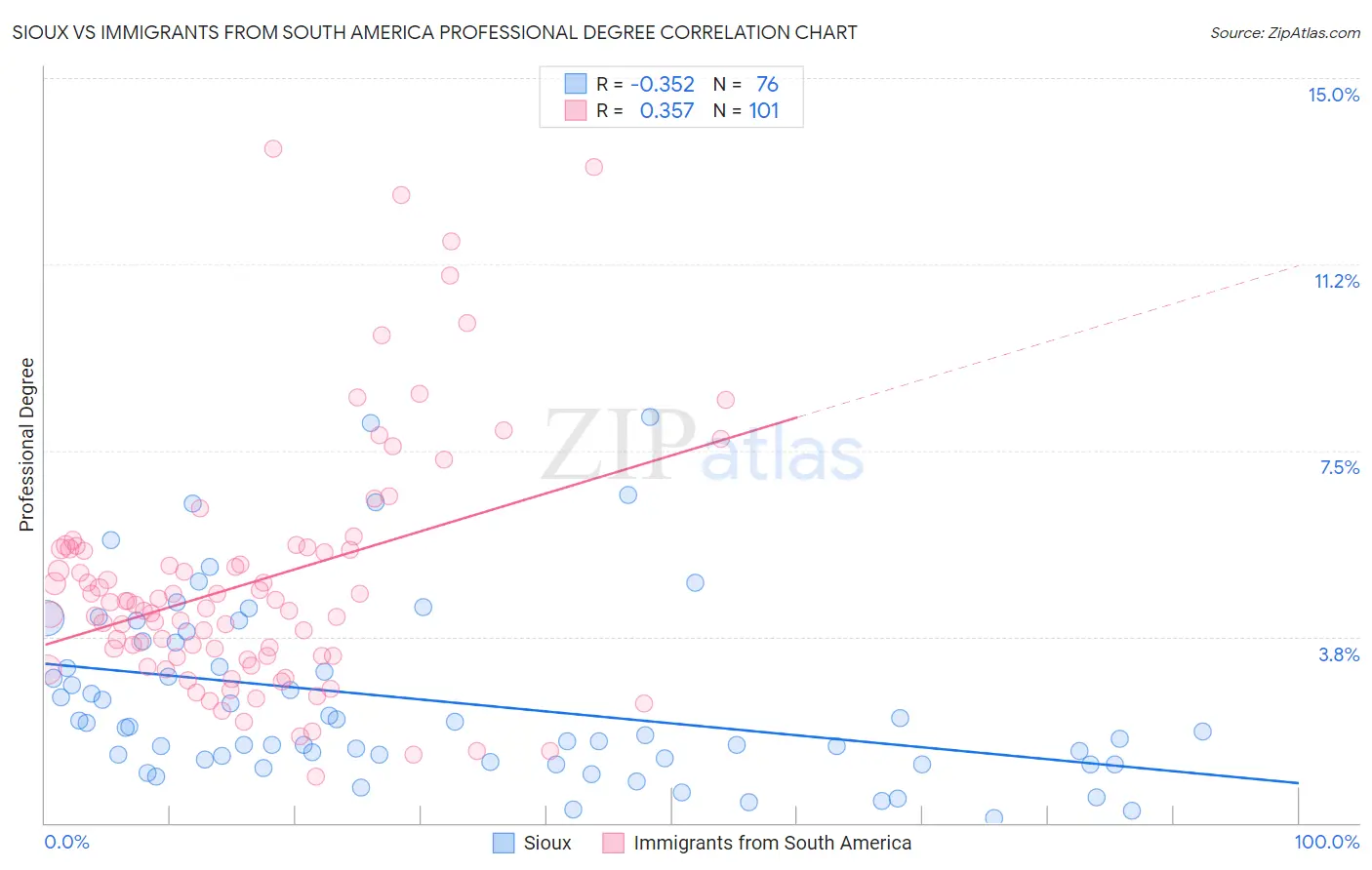 Sioux vs Immigrants from South America Professional Degree