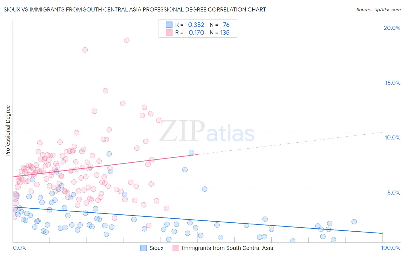 Sioux vs Immigrants from South Central Asia Professional Degree