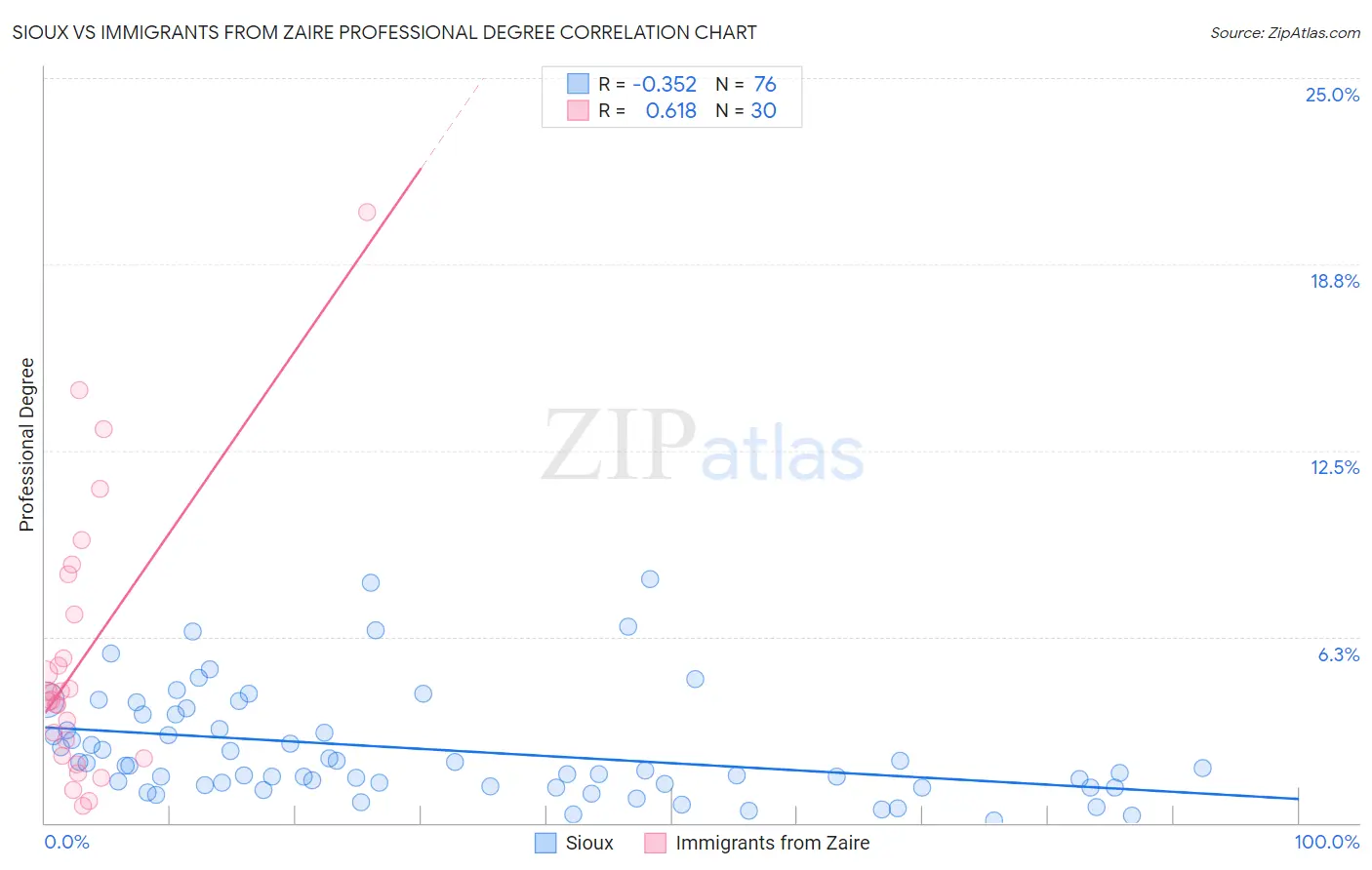 Sioux vs Immigrants from Zaire Professional Degree