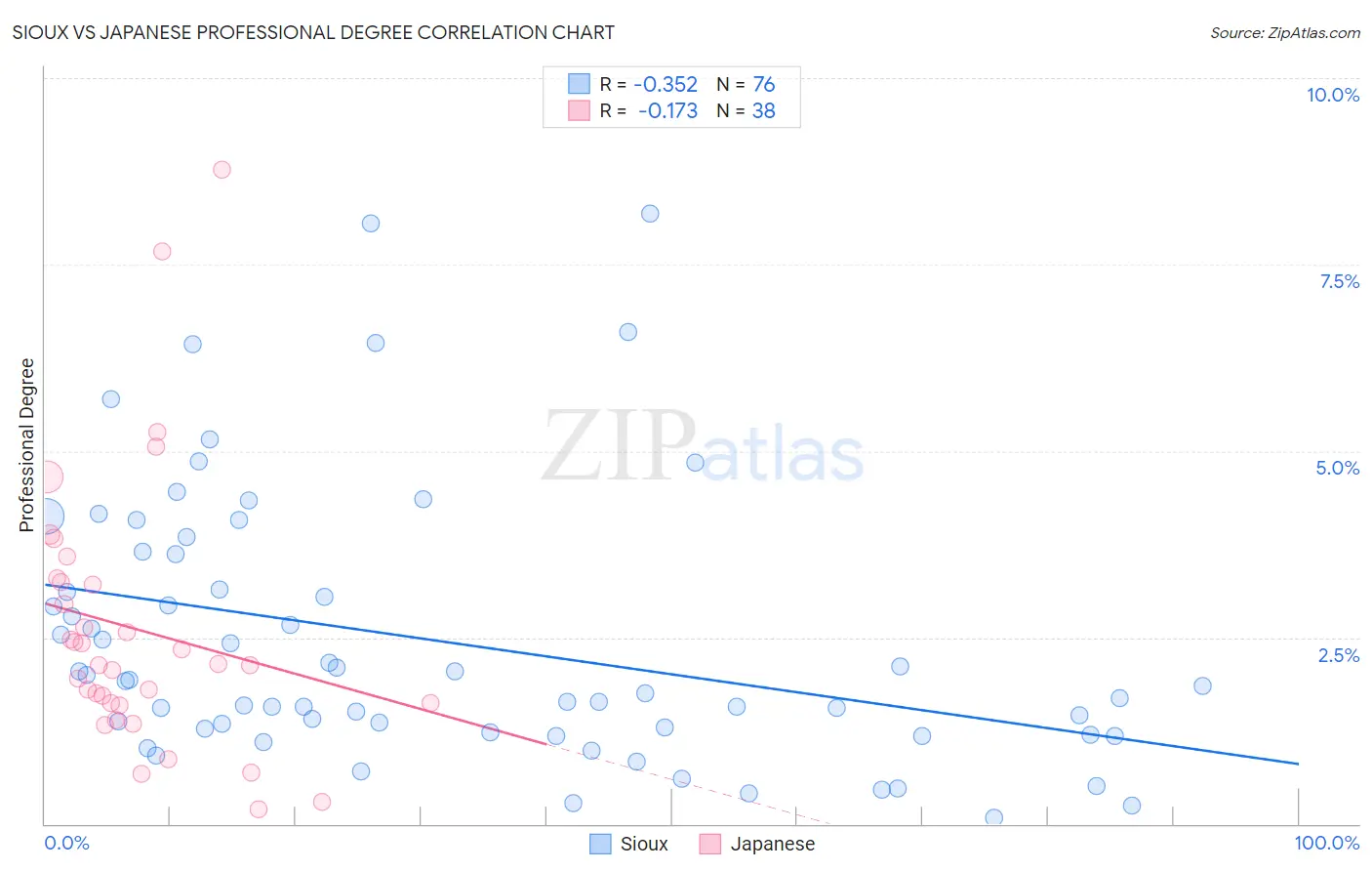 Sioux vs Japanese Professional Degree