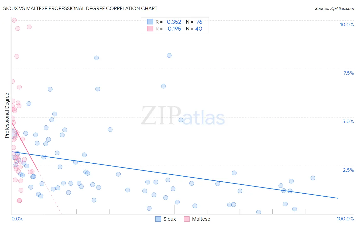 Sioux vs Maltese Professional Degree