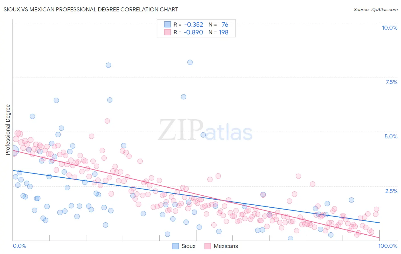 Sioux vs Mexican Professional Degree
