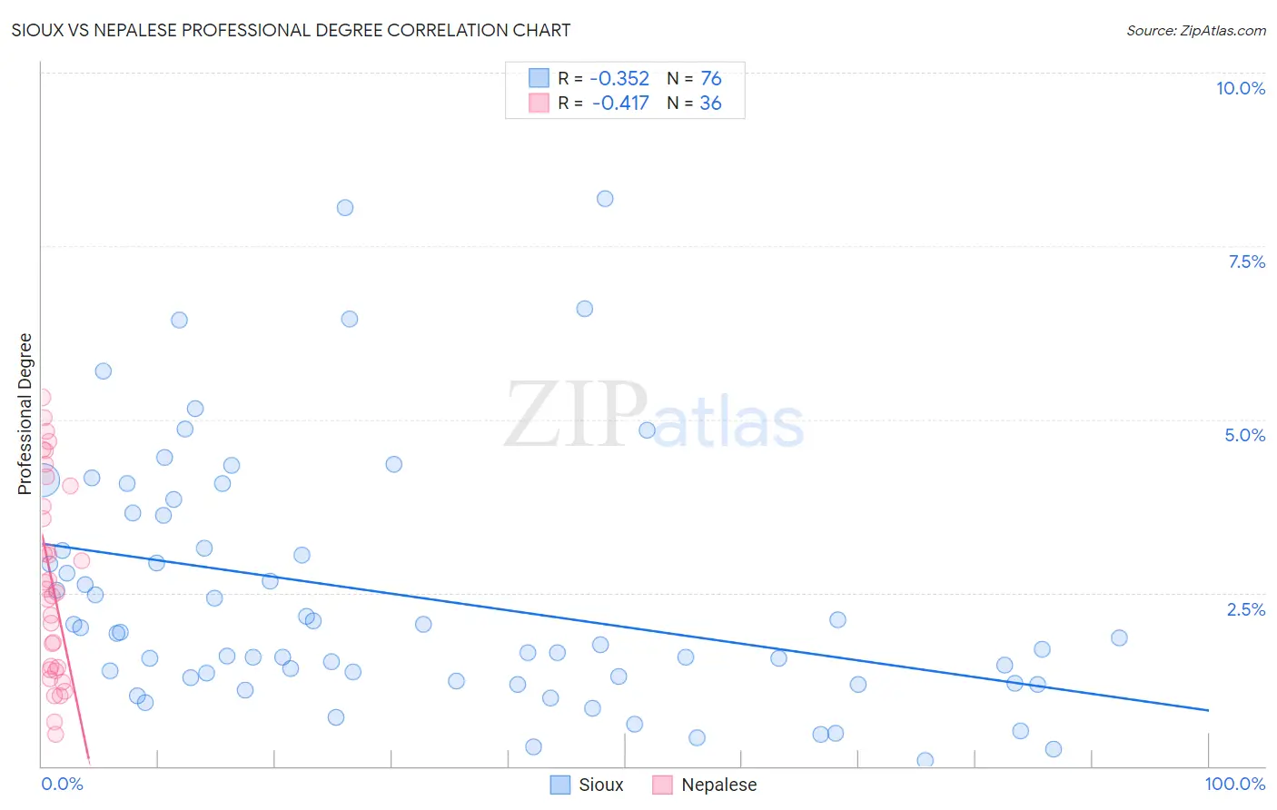 Sioux vs Nepalese Professional Degree