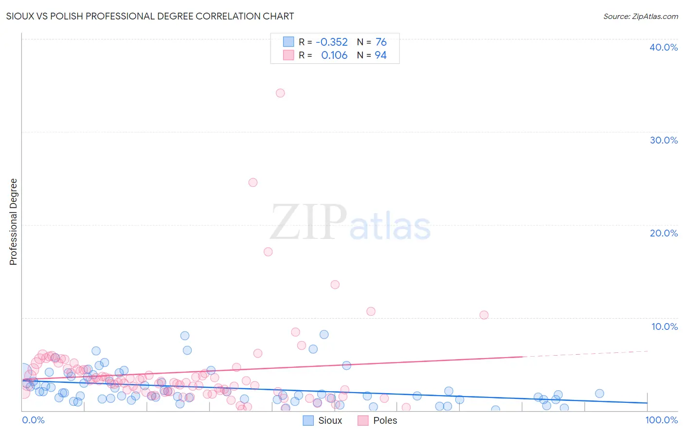 Sioux vs Polish Professional Degree