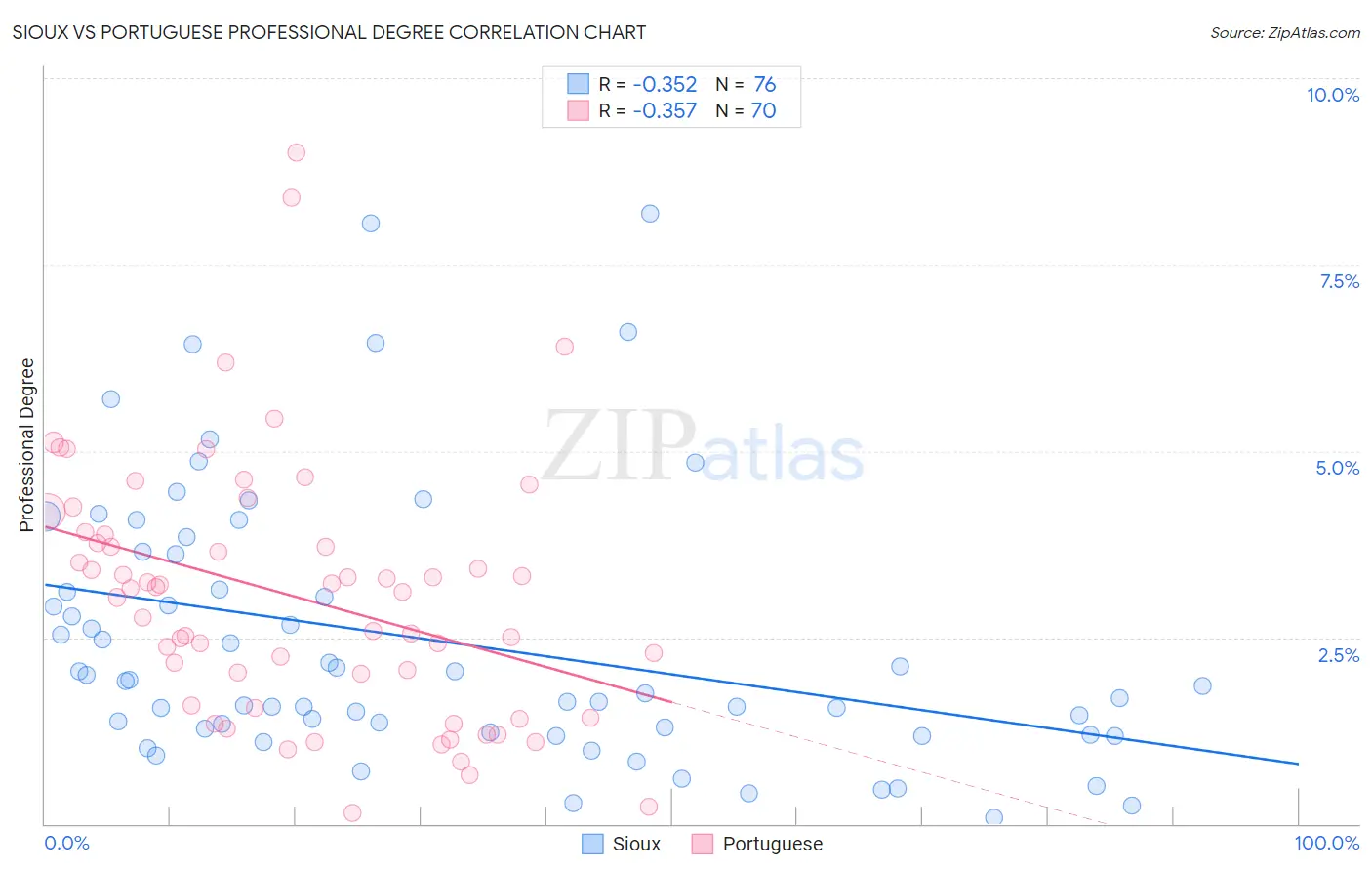 Sioux vs Portuguese Professional Degree