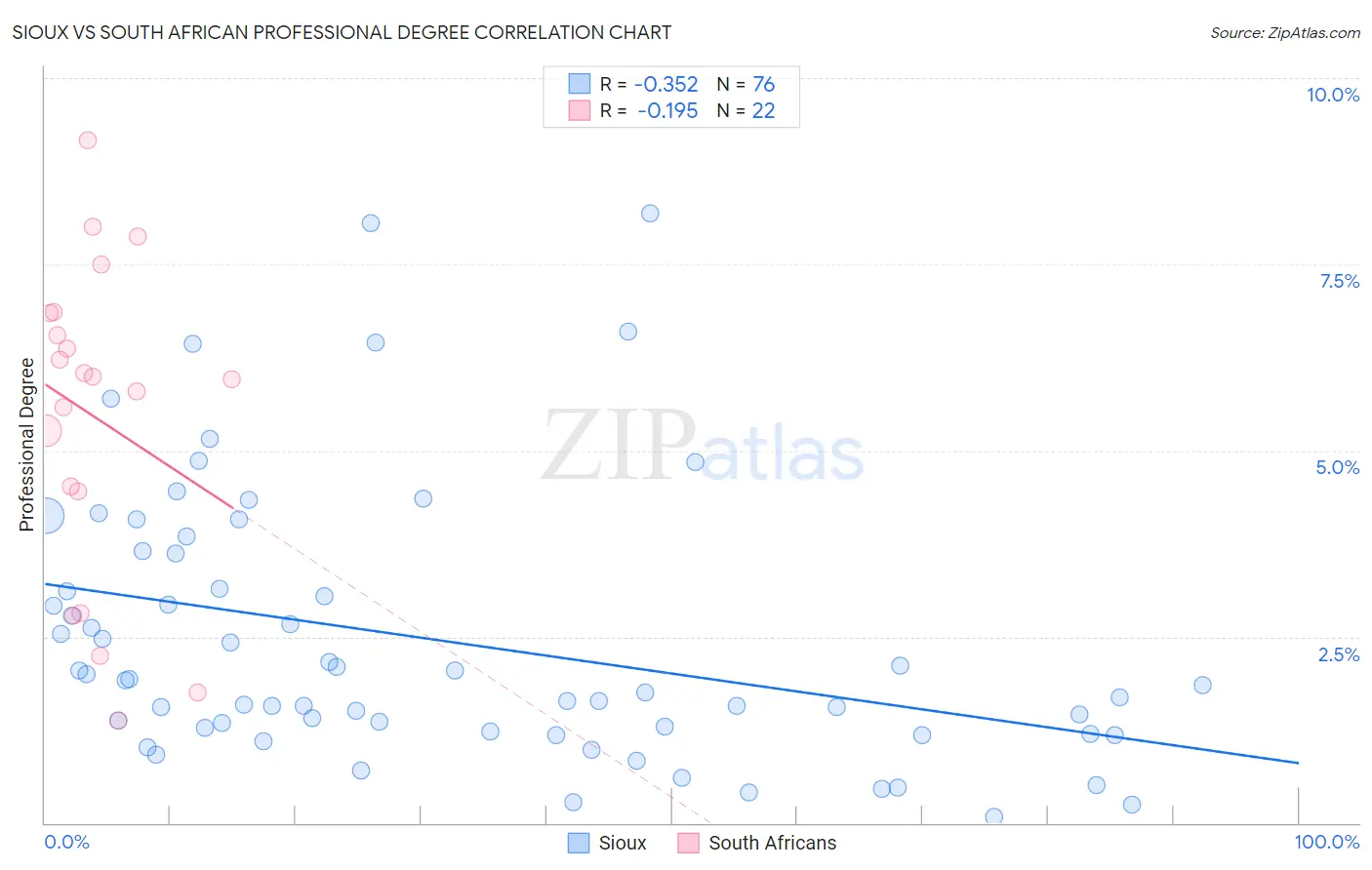 Sioux vs South African Professional Degree