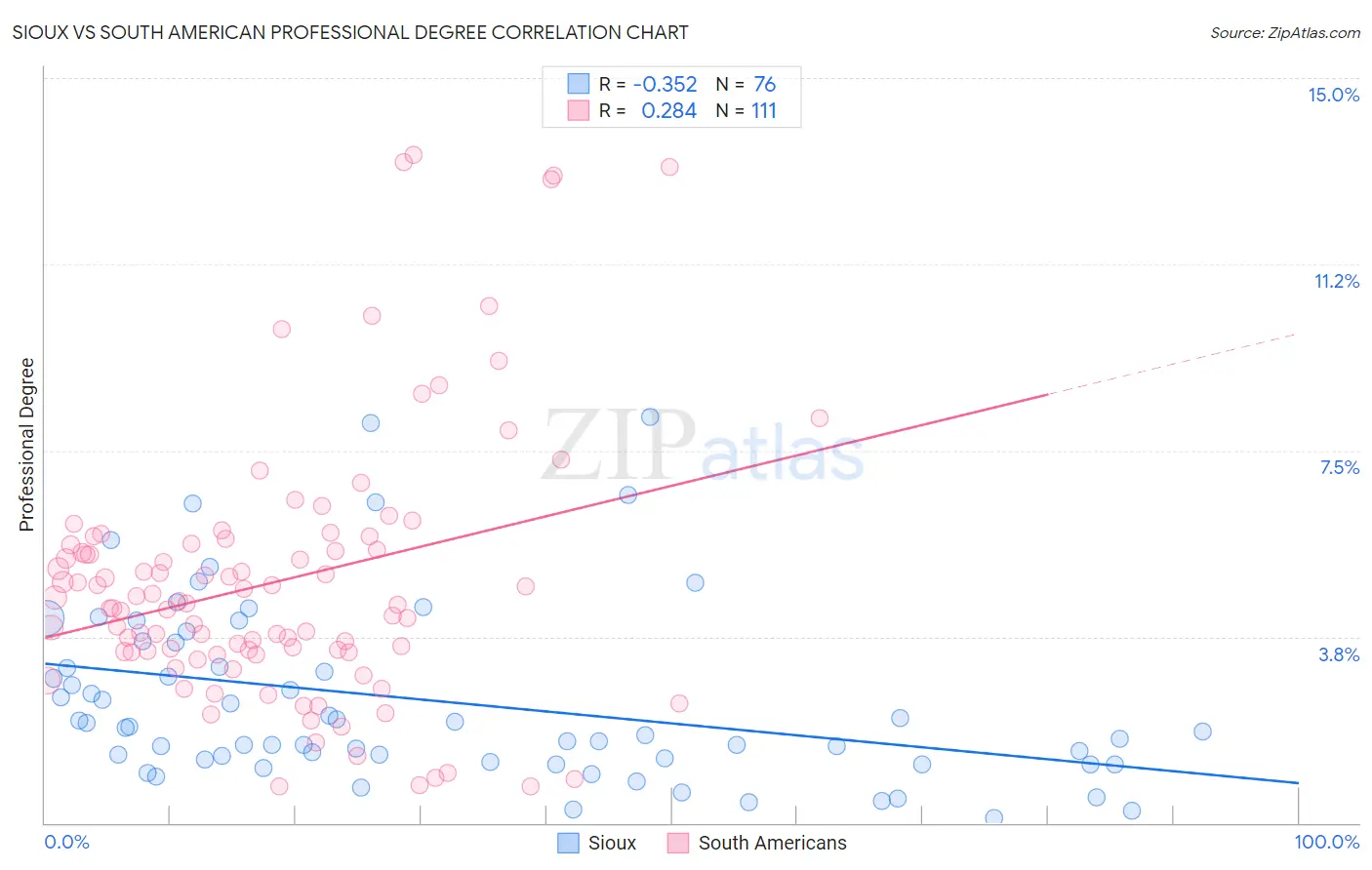 Sioux vs South American Professional Degree