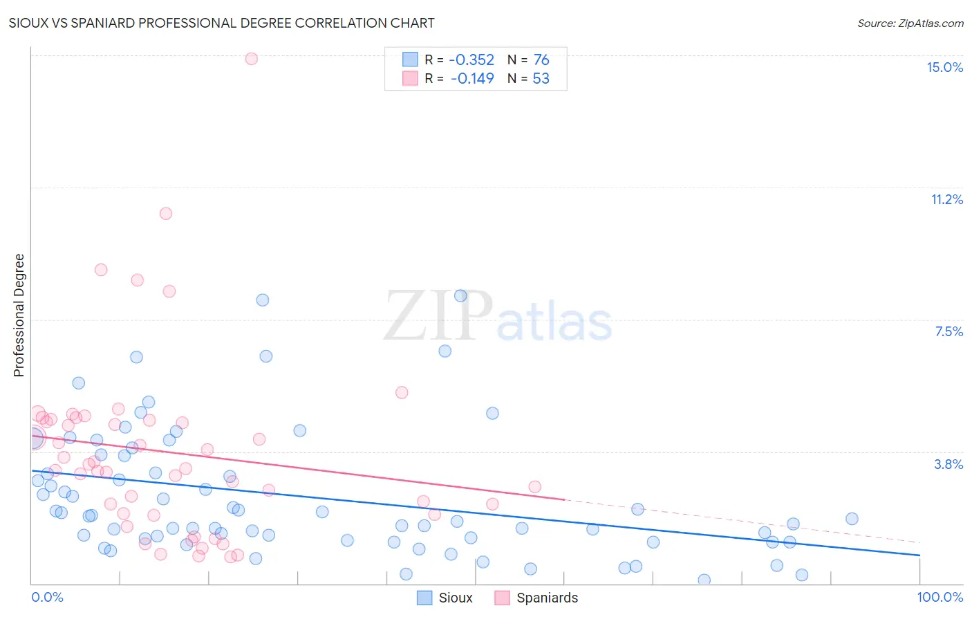 Sioux vs Spaniard Professional Degree