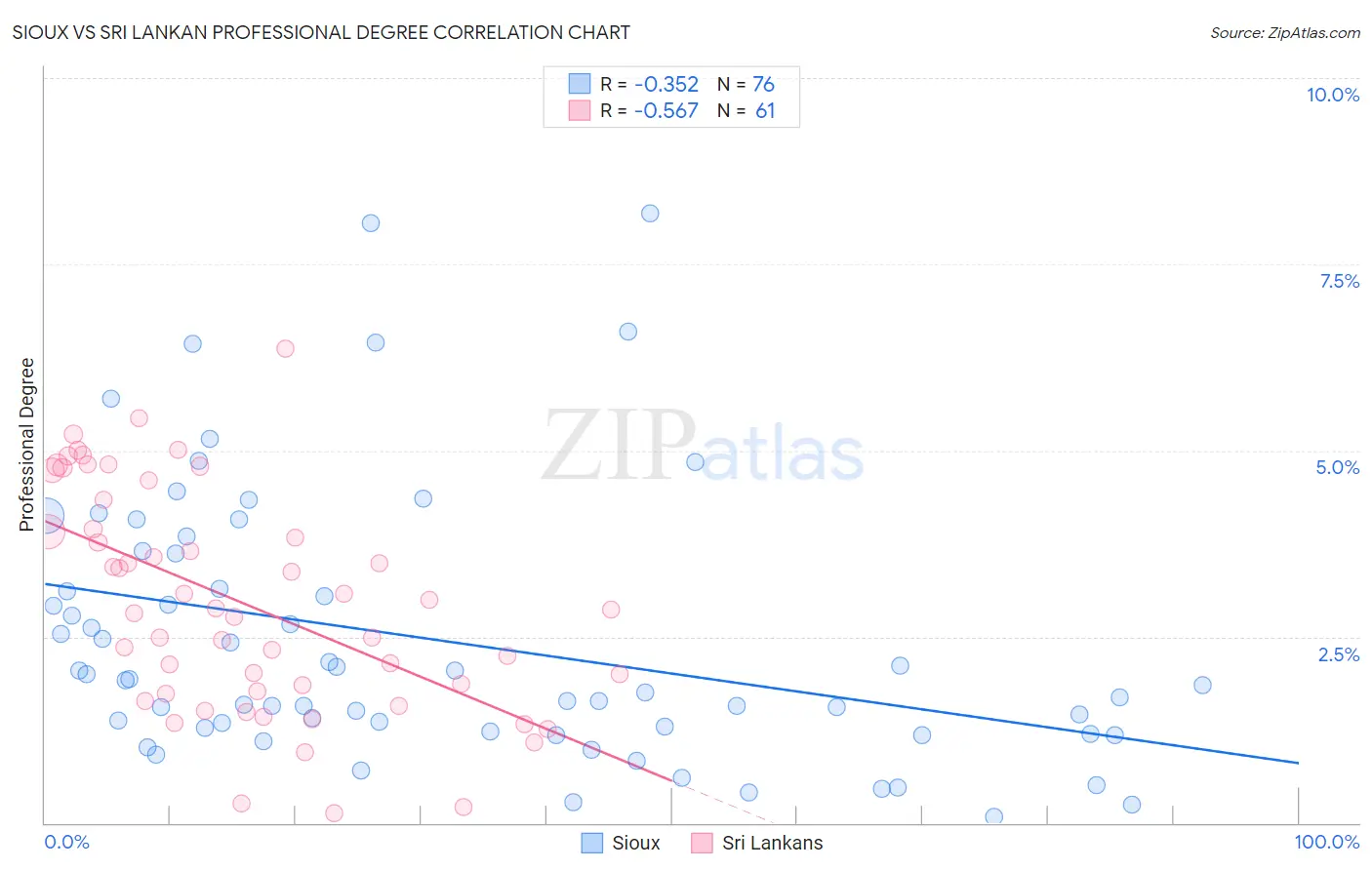Sioux vs Sri Lankan Professional Degree
