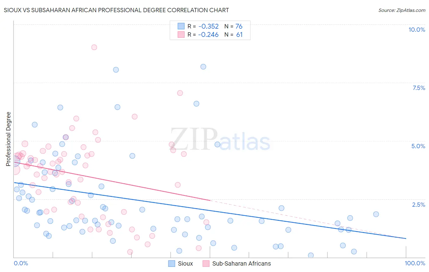 Sioux vs Subsaharan African Professional Degree