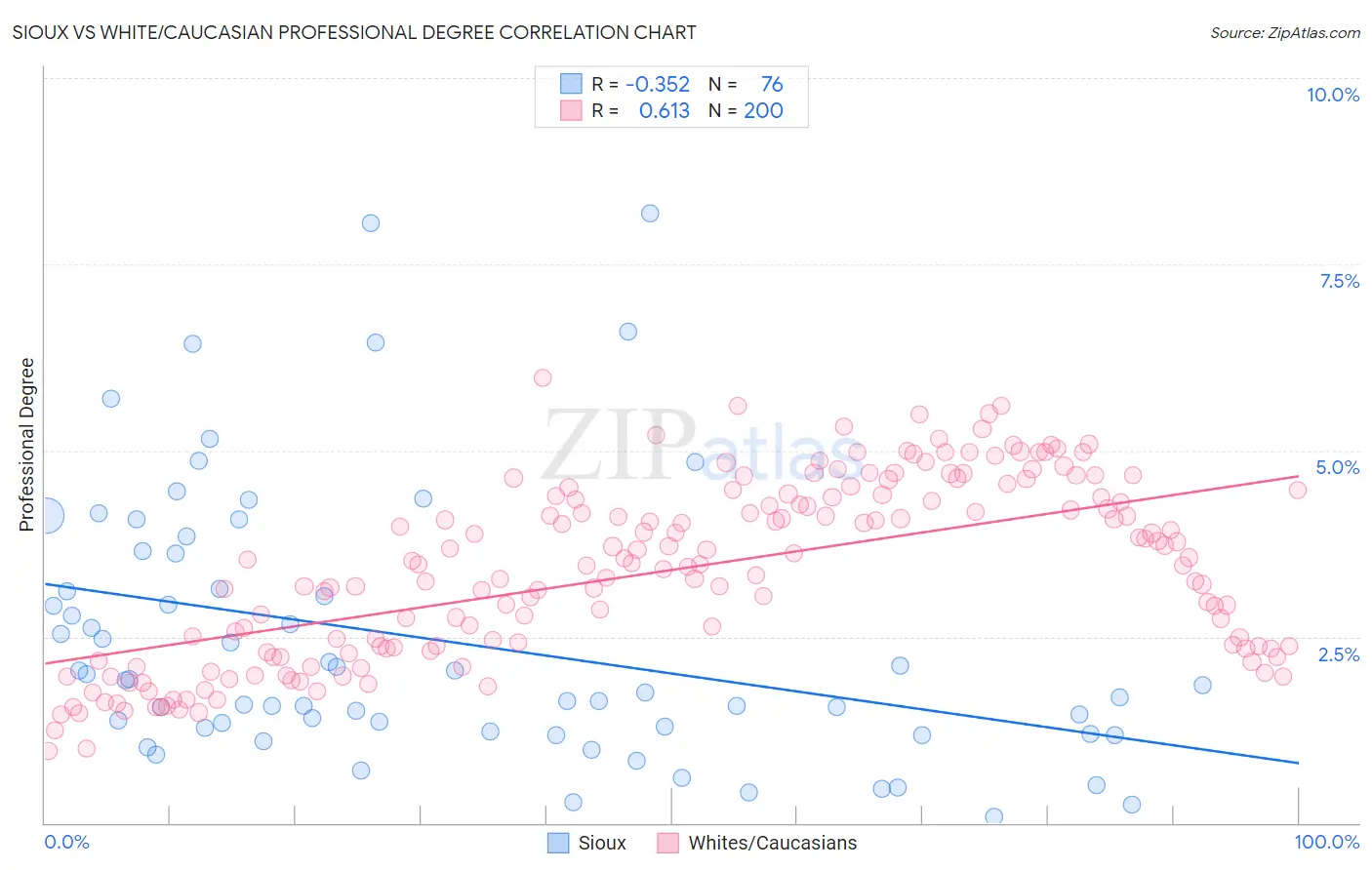 Sioux vs White/Caucasian Professional Degree