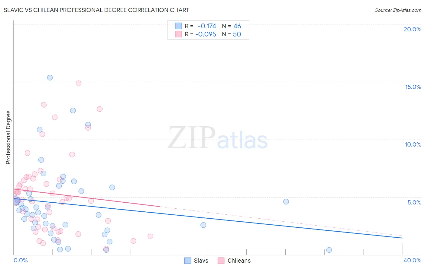 Slavic vs Chilean Professional Degree