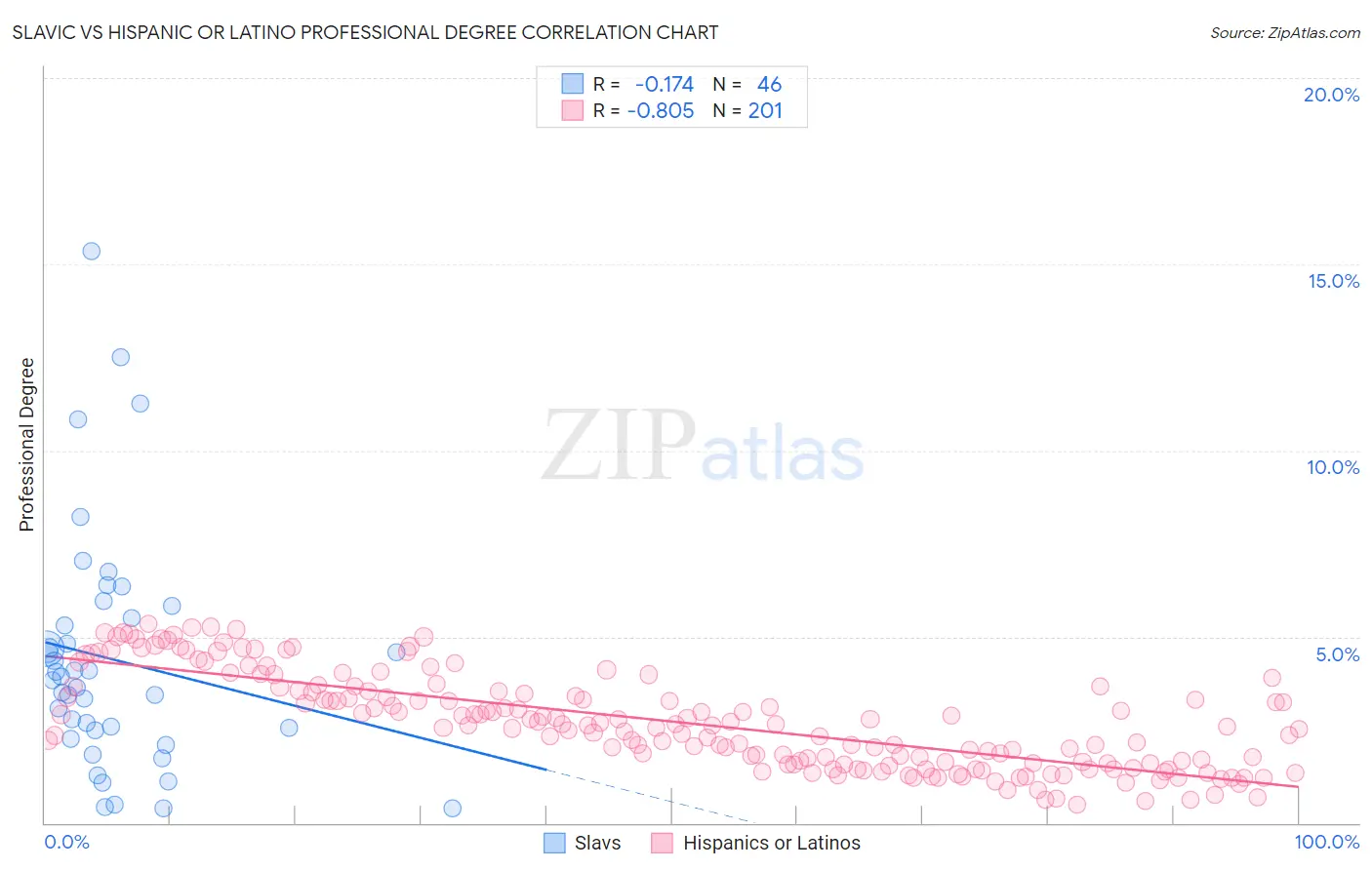 Slavic vs Hispanic or Latino Professional Degree