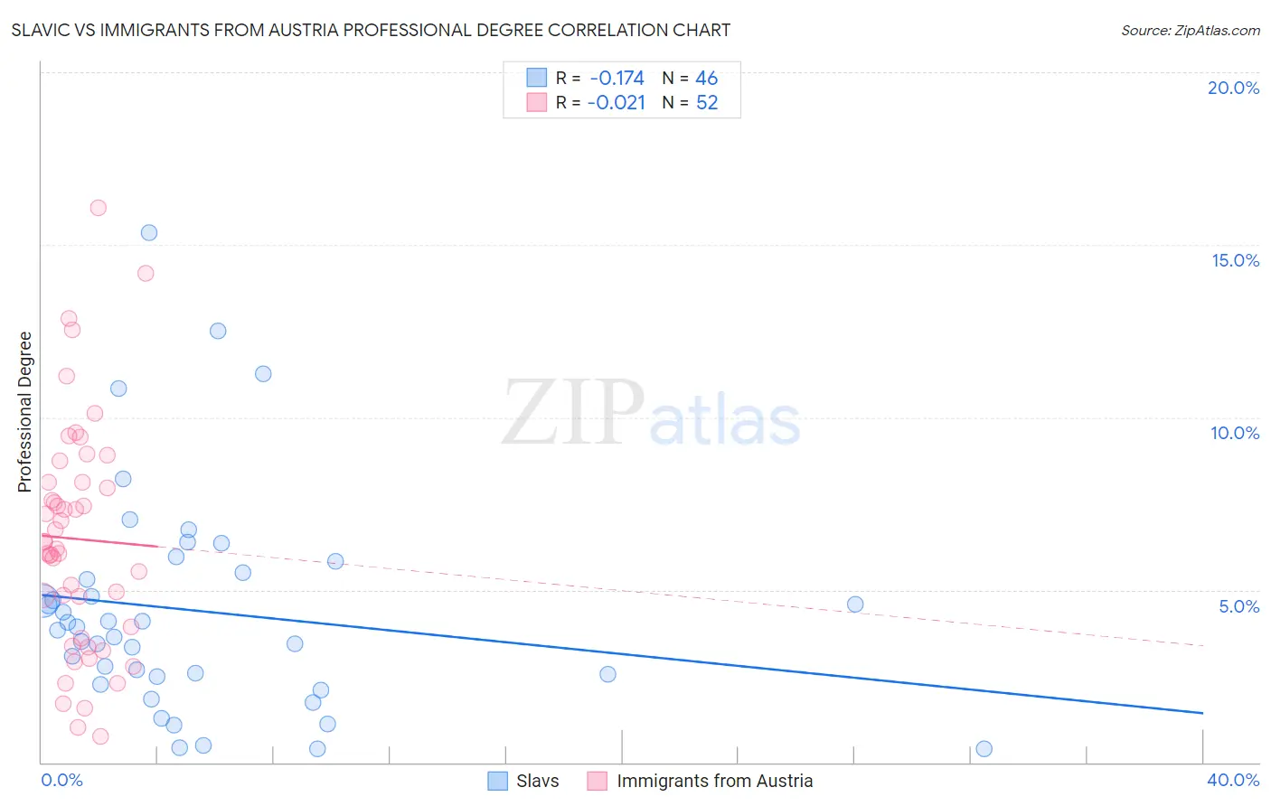 Slavic vs Immigrants from Austria Professional Degree