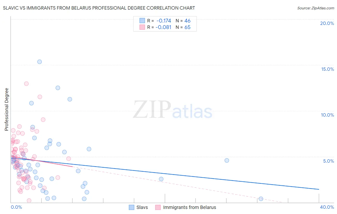 Slavic vs Immigrants from Belarus Professional Degree