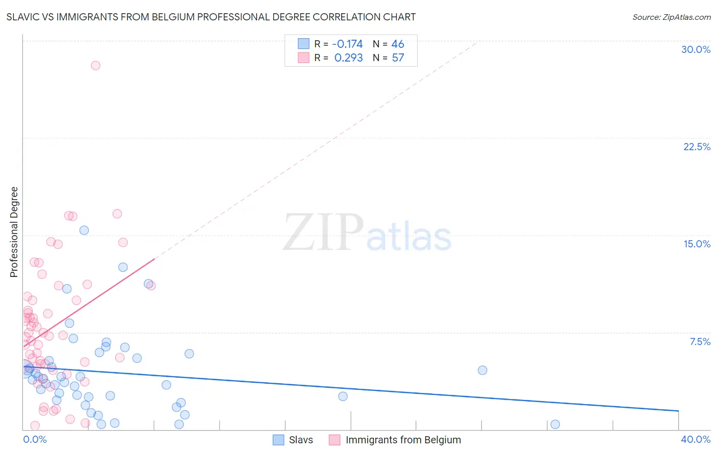 Slavic vs Immigrants from Belgium Professional Degree