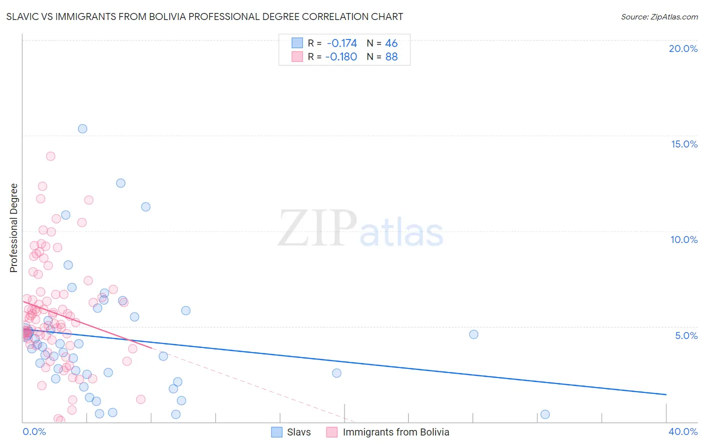 Slavic vs Immigrants from Bolivia Professional Degree
