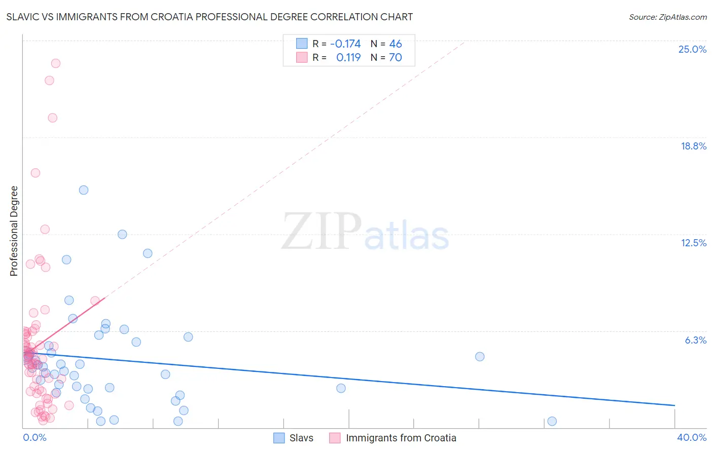 Slavic vs Immigrants from Croatia Professional Degree