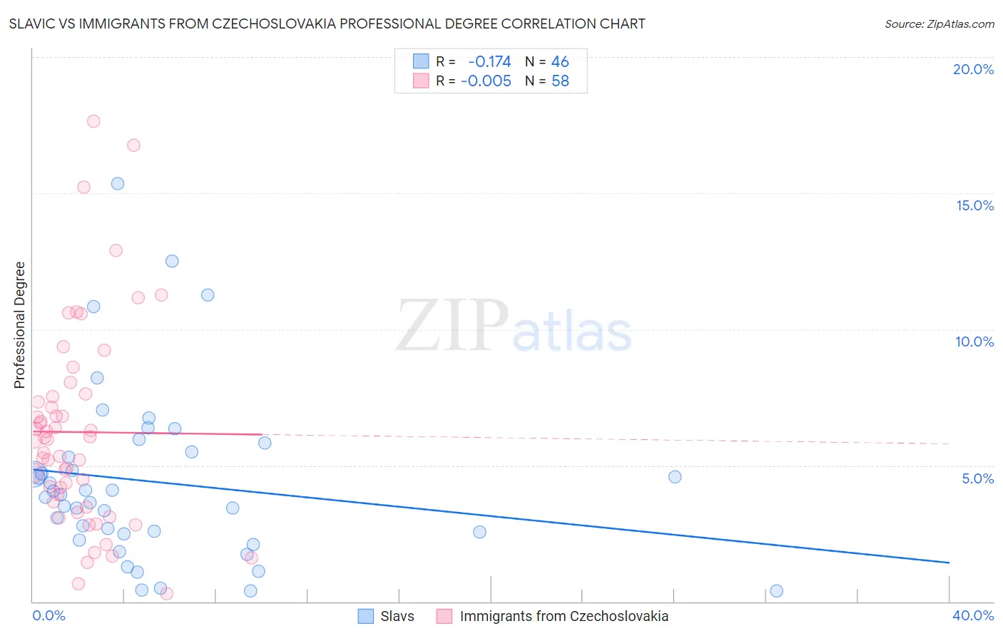 Slavic vs Immigrants from Czechoslovakia Professional Degree
